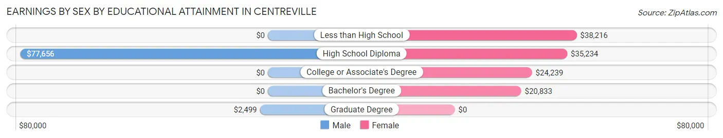 Earnings by Sex by Educational Attainment in Centreville