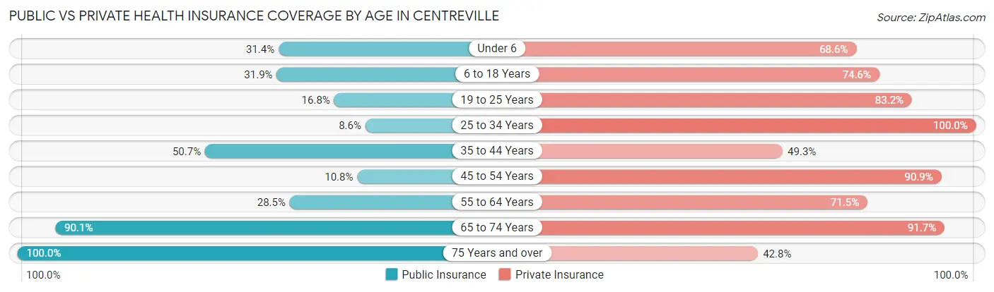 Public vs Private Health Insurance Coverage by Age in Centreville