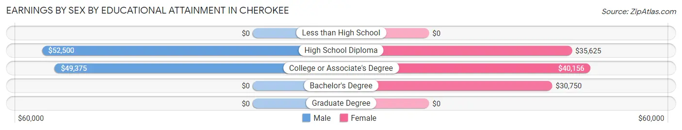 Earnings by Sex by Educational Attainment in Cherokee