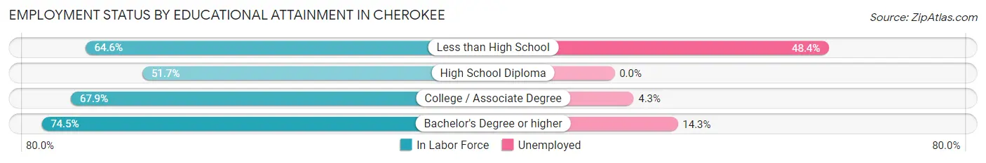 Employment Status by Educational Attainment in Cherokee