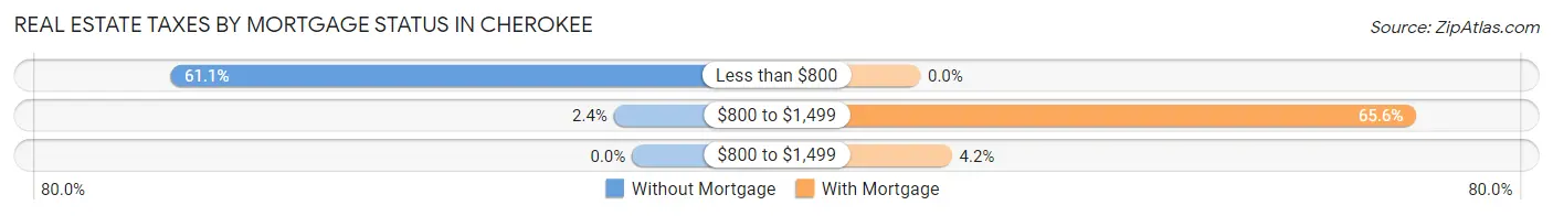 Real Estate Taxes by Mortgage Status in Cherokee