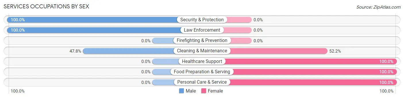 Services Occupations by Sex in Cherokee