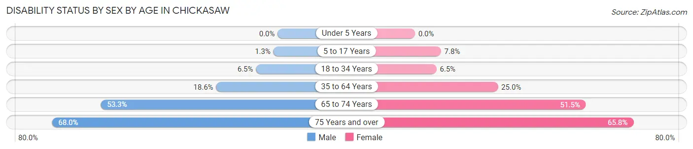 Disability Status by Sex by Age in Chickasaw