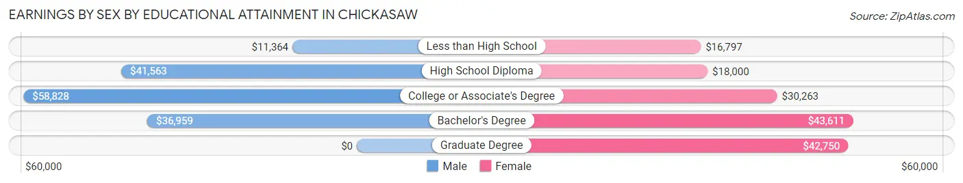 Earnings by Sex by Educational Attainment in Chickasaw