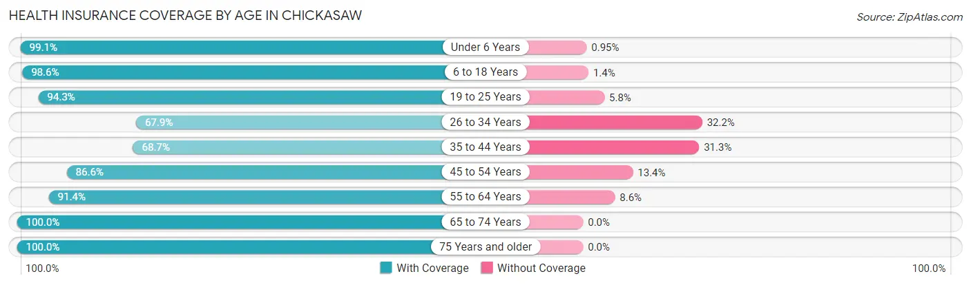 Health Insurance Coverage by Age in Chickasaw