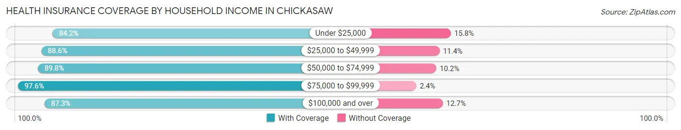 Health Insurance Coverage by Household Income in Chickasaw