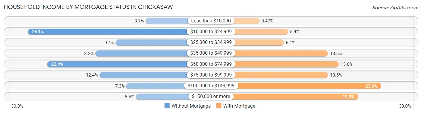 Household Income by Mortgage Status in Chickasaw