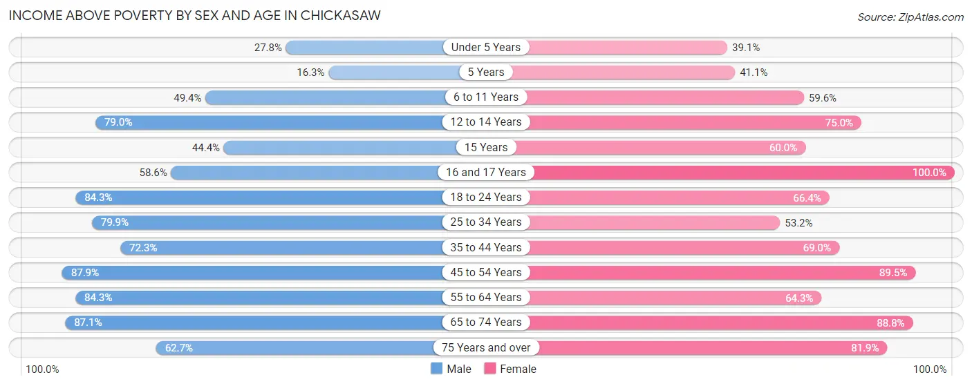 Income Above Poverty by Sex and Age in Chickasaw