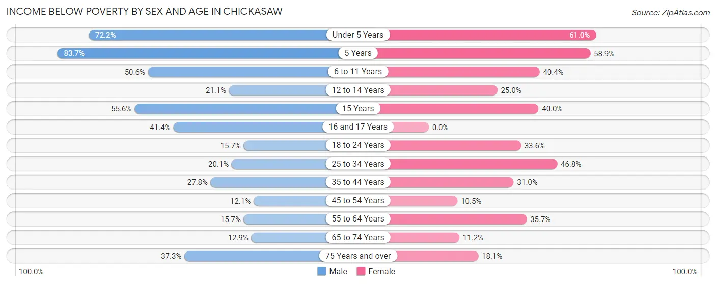 Income Below Poverty by Sex and Age in Chickasaw