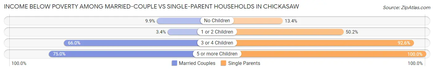 Income Below Poverty Among Married-Couple vs Single-Parent Households in Chickasaw