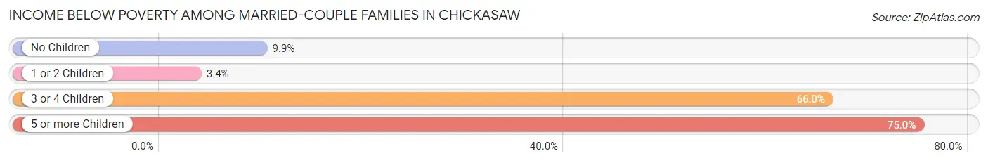Income Below Poverty Among Married-Couple Families in Chickasaw