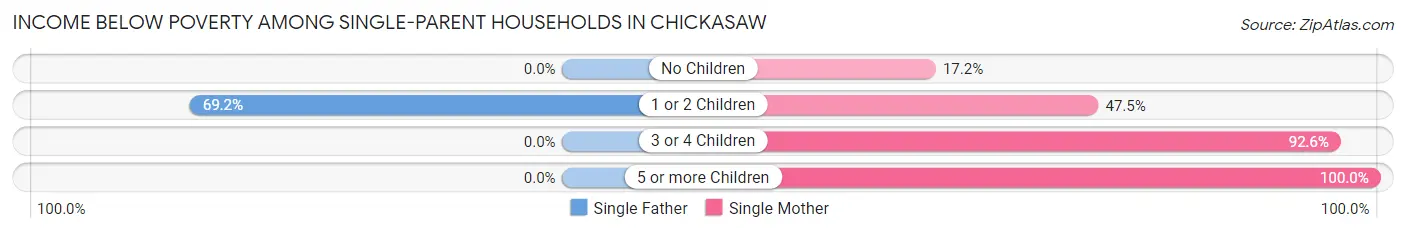 Income Below Poverty Among Single-Parent Households in Chickasaw