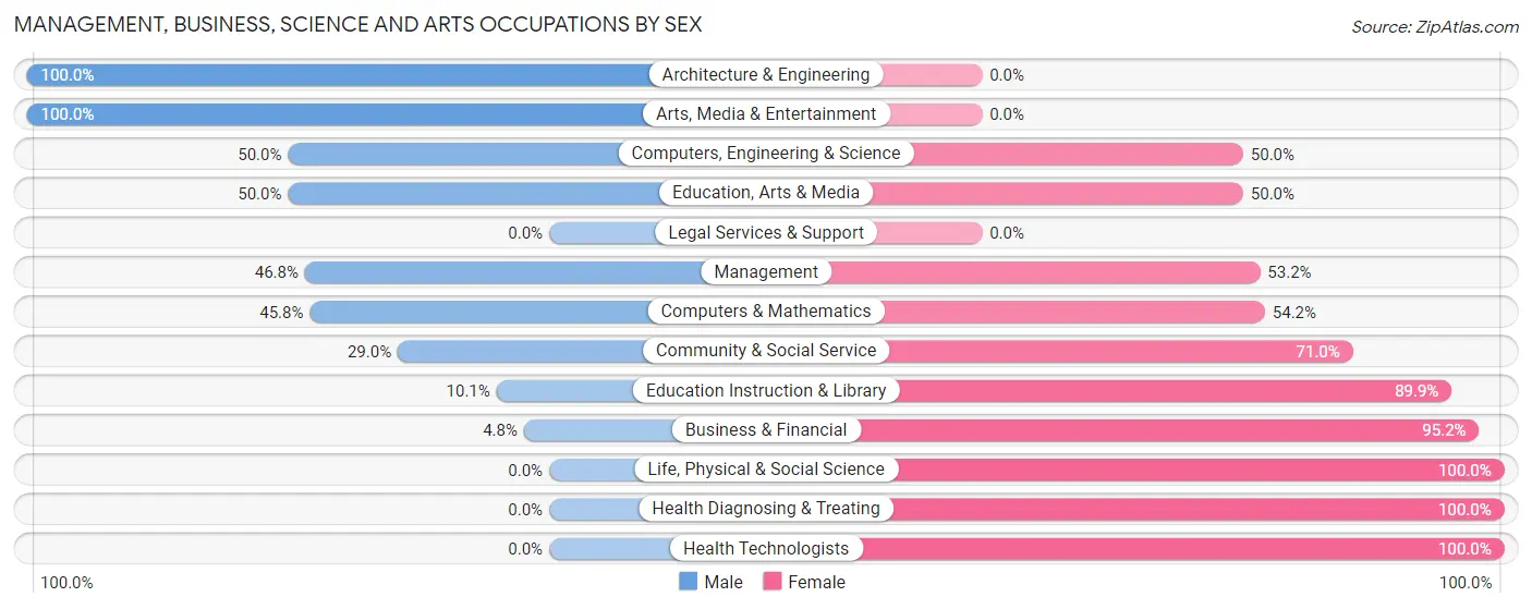 Management, Business, Science and Arts Occupations by Sex in Chickasaw