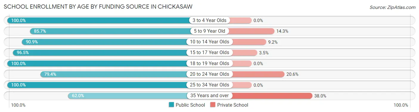 School Enrollment by Age by Funding Source in Chickasaw