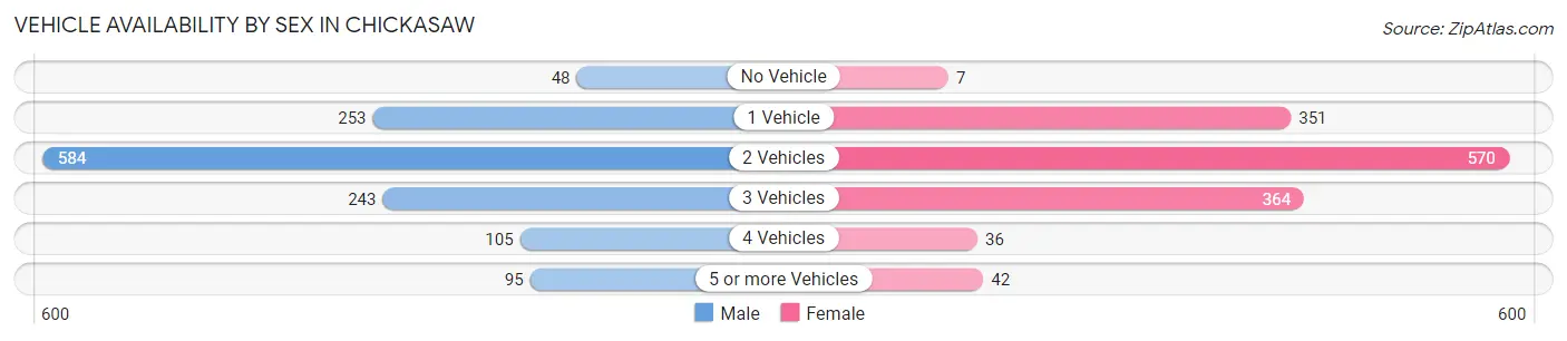 Vehicle Availability by Sex in Chickasaw