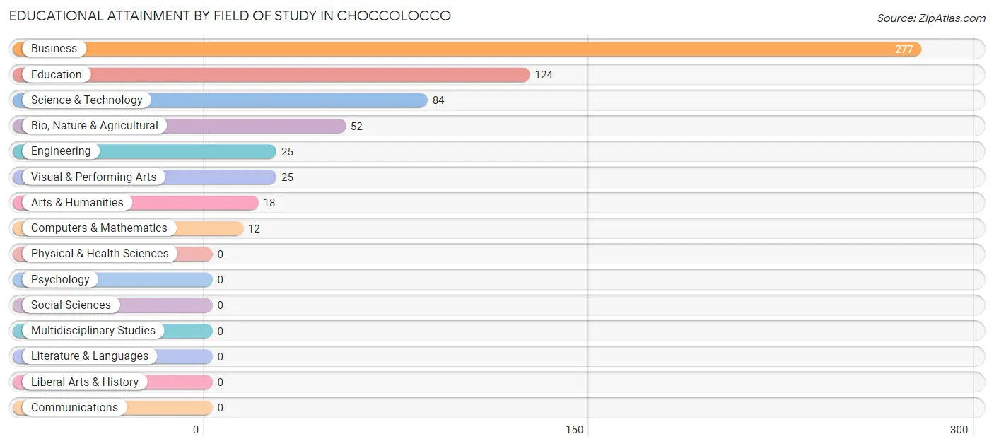 Educational Attainment by Field of Study in Choccolocco