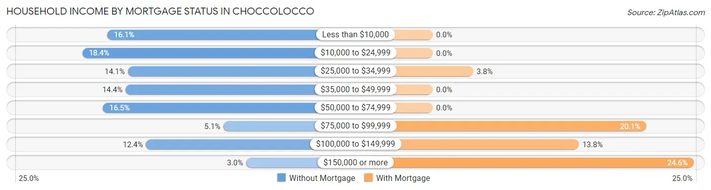 Household Income by Mortgage Status in Choccolocco