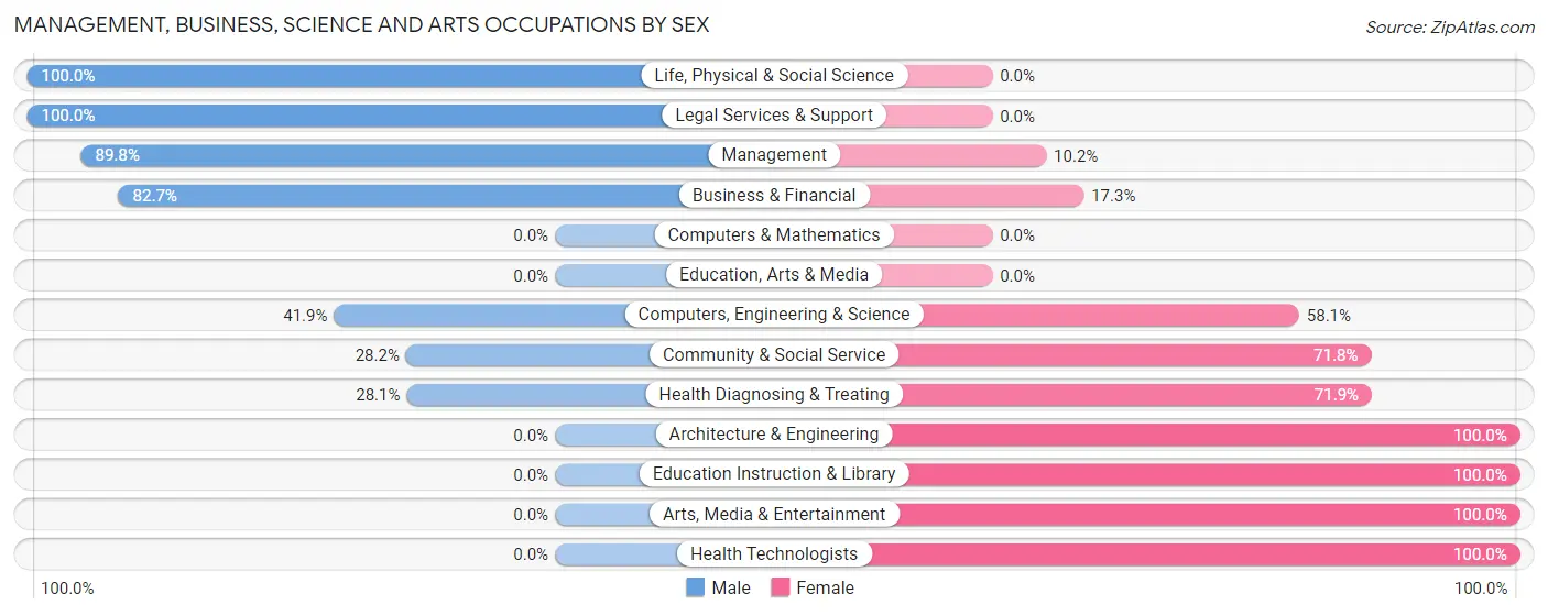 Management, Business, Science and Arts Occupations by Sex in Choccolocco