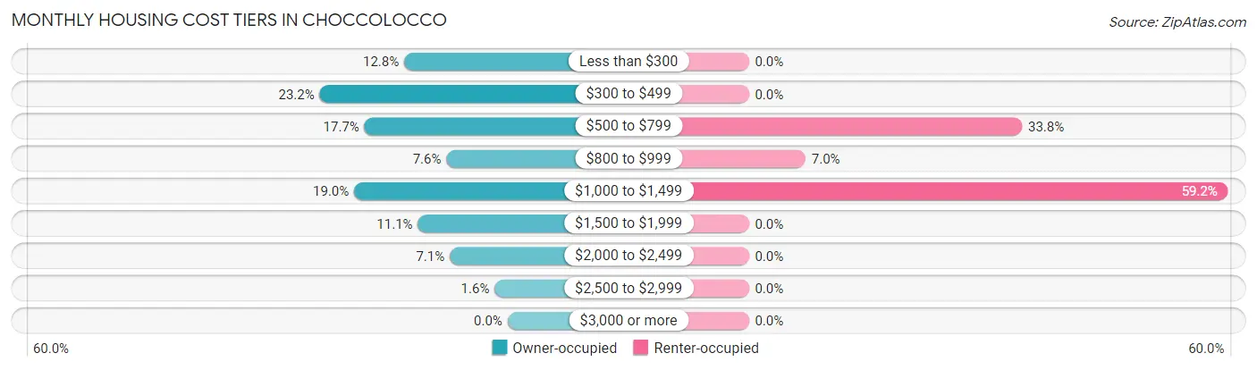 Monthly Housing Cost Tiers in Choccolocco