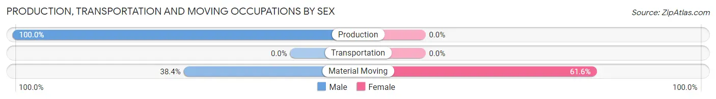 Production, Transportation and Moving Occupations by Sex in Choccolocco