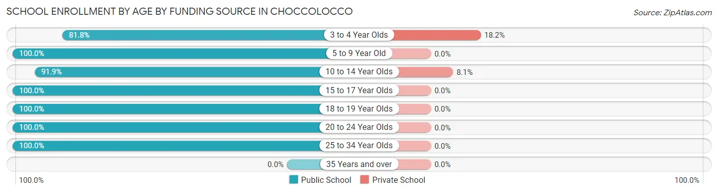 School Enrollment by Age by Funding Source in Choccolocco