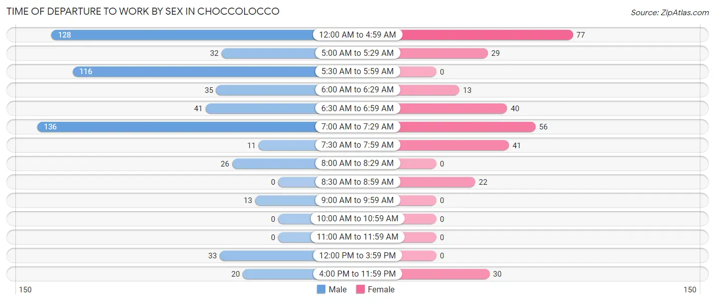 Time of Departure to Work by Sex in Choccolocco