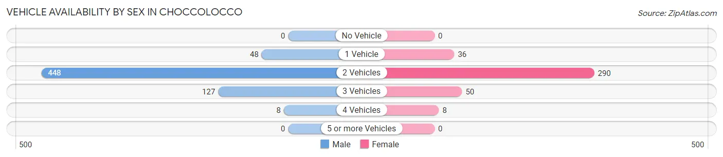 Vehicle Availability by Sex in Choccolocco