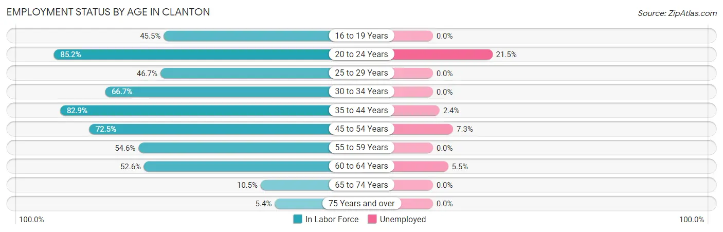 Employment Status by Age in Clanton