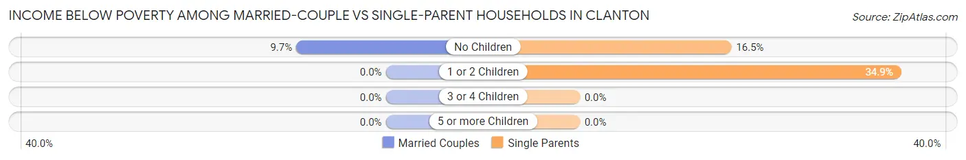 Income Below Poverty Among Married-Couple vs Single-Parent Households in Clanton