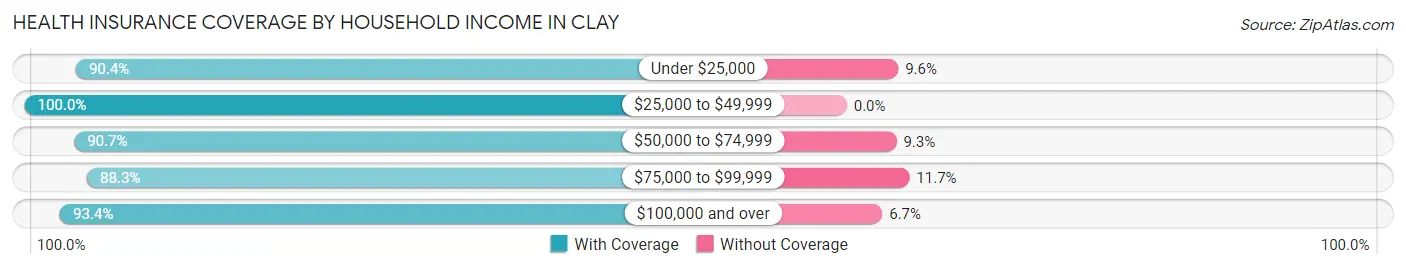 Health Insurance Coverage by Household Income in Clay