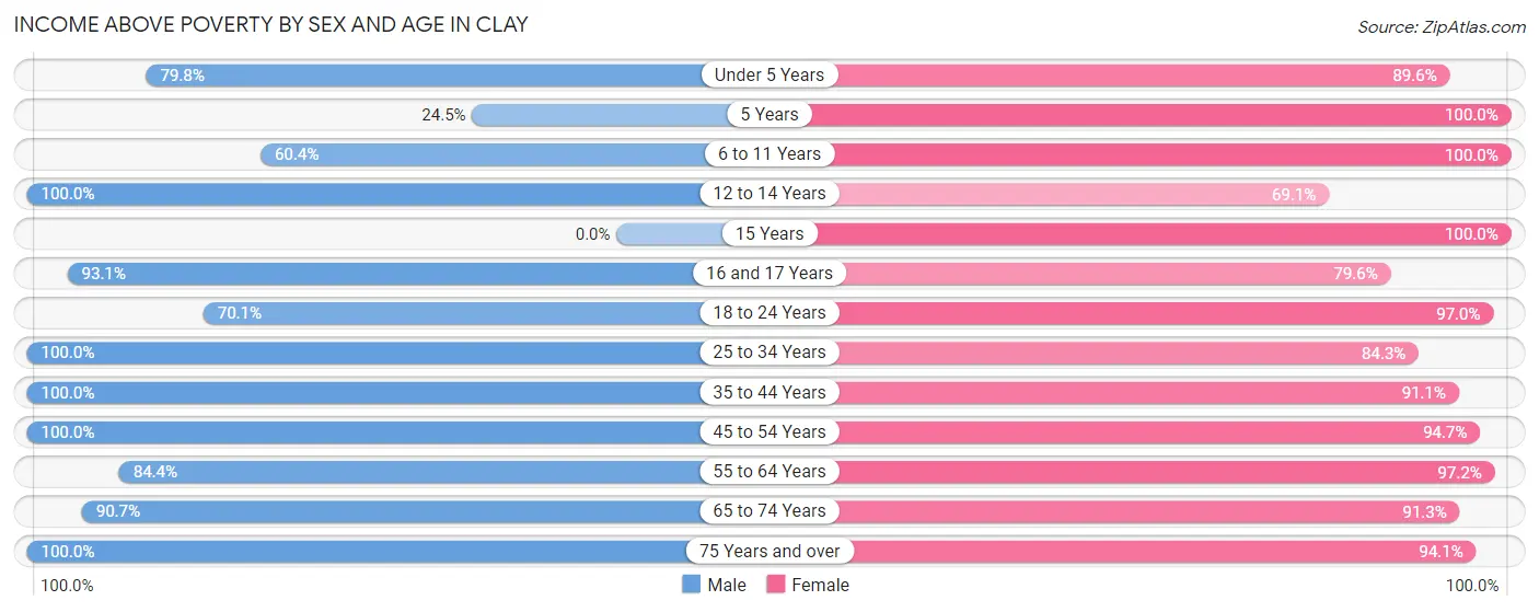 Income Above Poverty by Sex and Age in Clay
