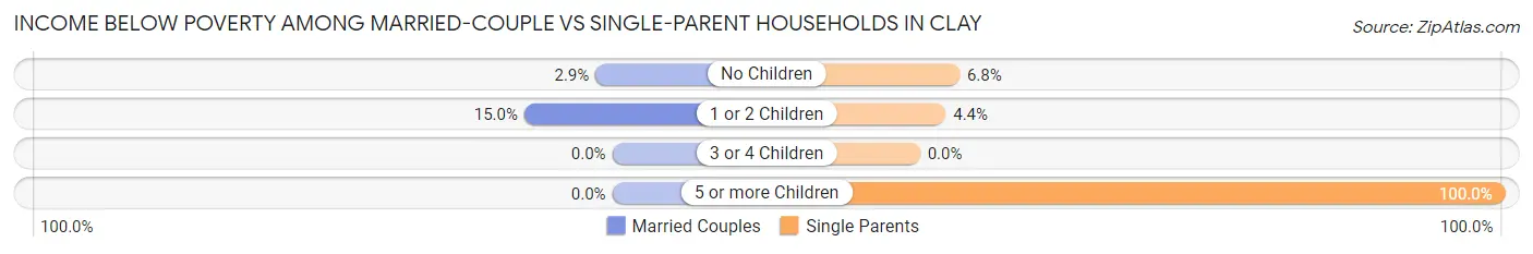 Income Below Poverty Among Married-Couple vs Single-Parent Households in Clay