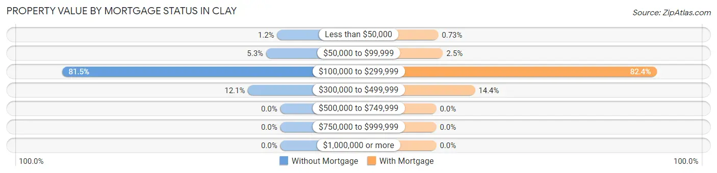 Property Value by Mortgage Status in Clay