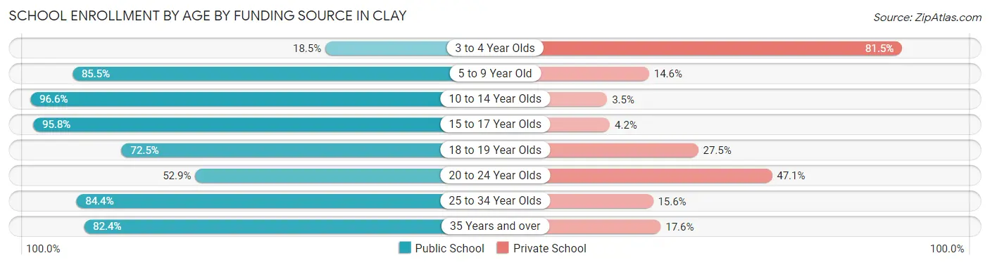 School Enrollment by Age by Funding Source in Clay