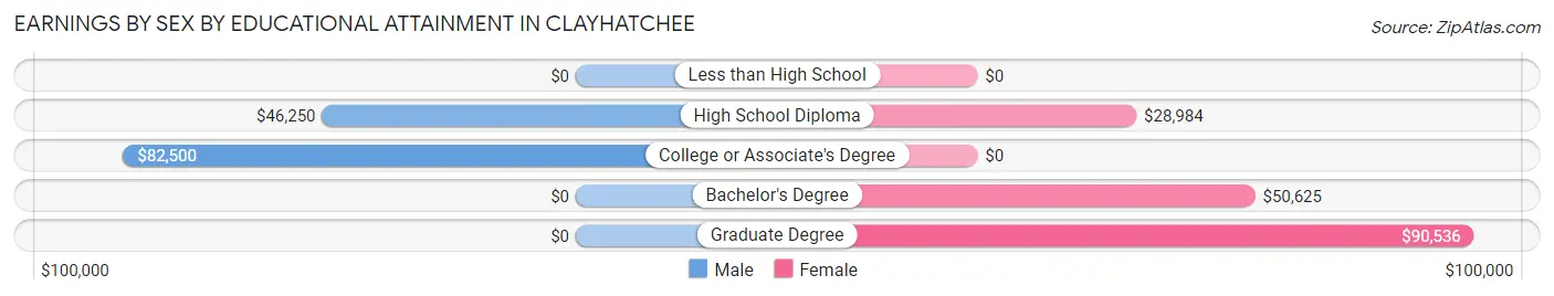 Earnings by Sex by Educational Attainment in Clayhatchee