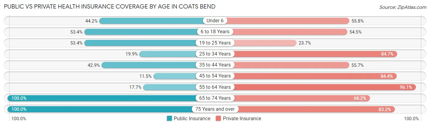 Public vs Private Health Insurance Coverage by Age in Coats Bend