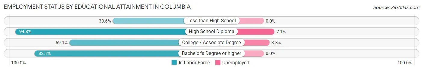 Employment Status by Educational Attainment in Columbia