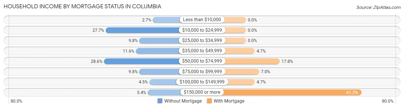 Household Income by Mortgage Status in Columbia