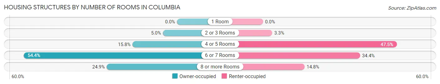 Housing Structures by Number of Rooms in Columbia