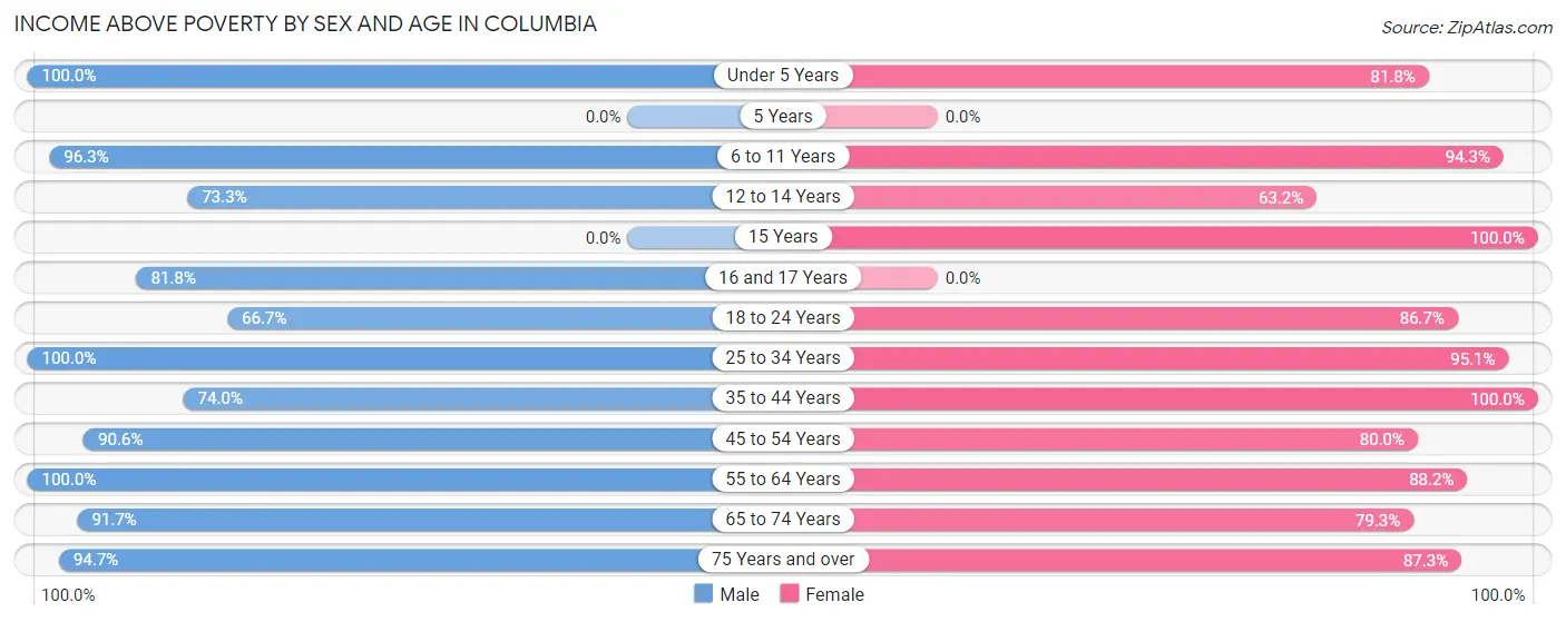 Income Above Poverty by Sex and Age in Columbia