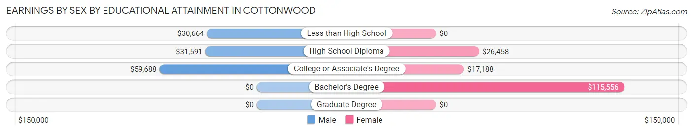 Earnings by Sex by Educational Attainment in Cottonwood