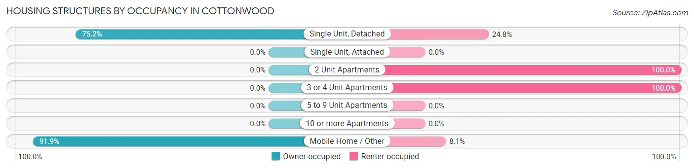 Housing Structures by Occupancy in Cottonwood