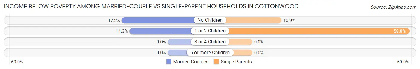 Income Below Poverty Among Married-Couple vs Single-Parent Households in Cottonwood