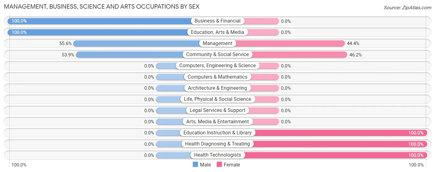 Management, Business, Science and Arts Occupations by Sex in Cottonwood