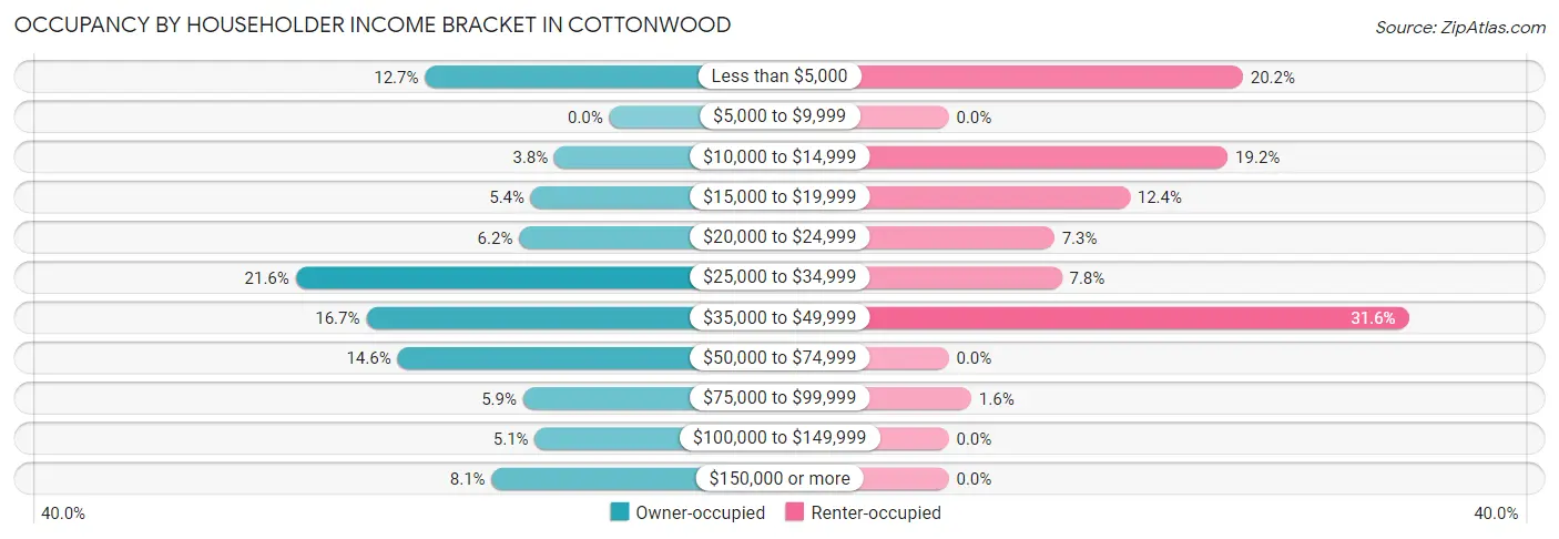 Occupancy by Householder Income Bracket in Cottonwood