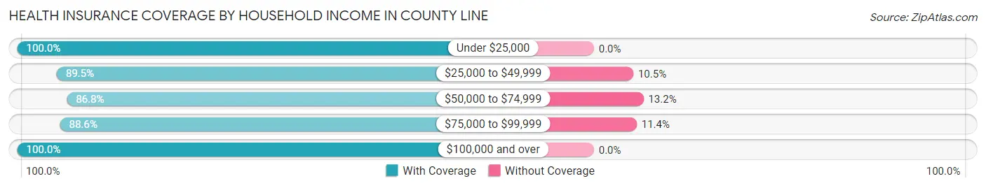 Health Insurance Coverage by Household Income in County Line