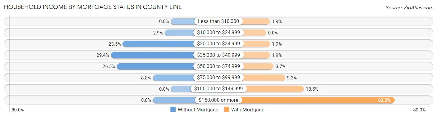 Household Income by Mortgage Status in County Line