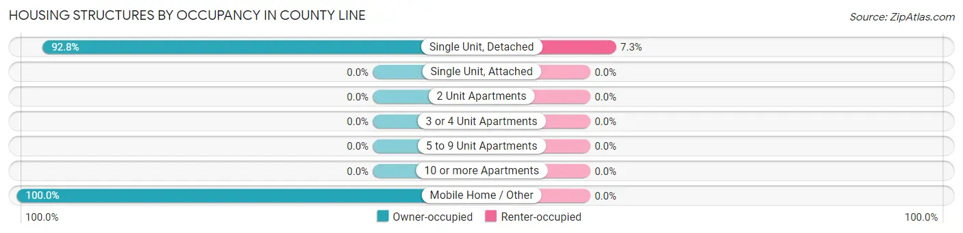 Housing Structures by Occupancy in County Line