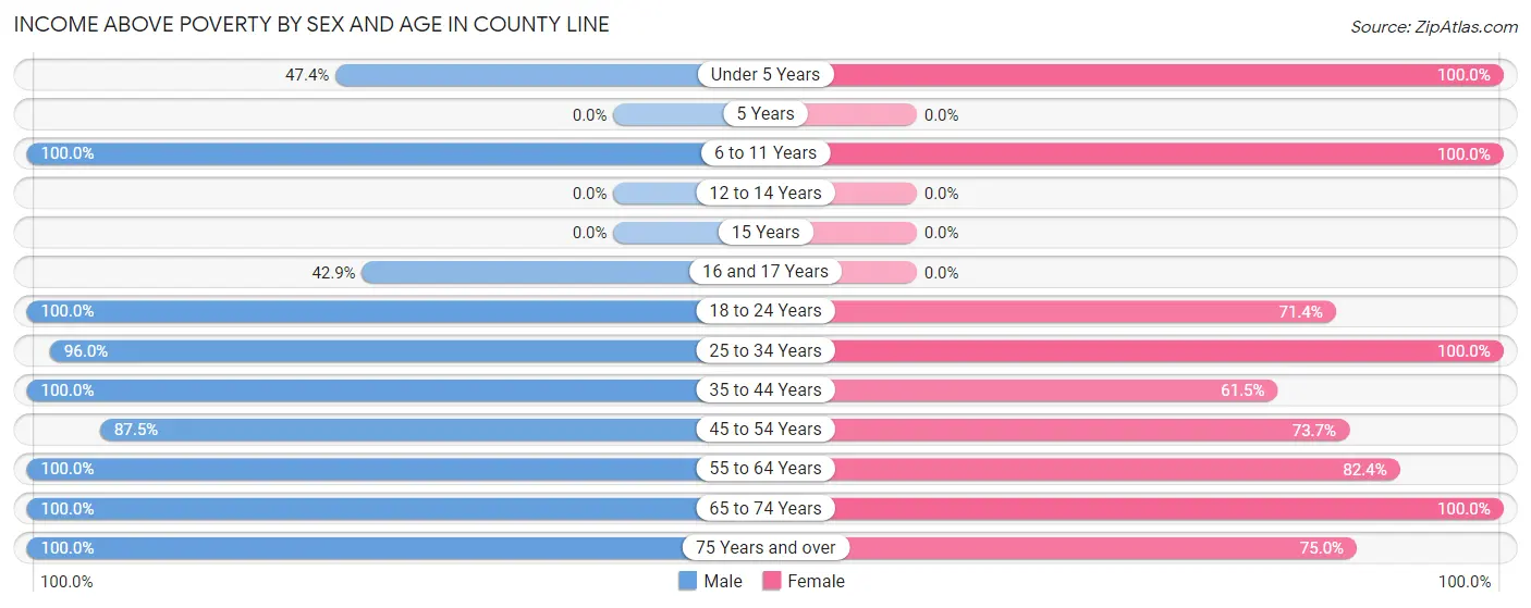 Income Above Poverty by Sex and Age in County Line