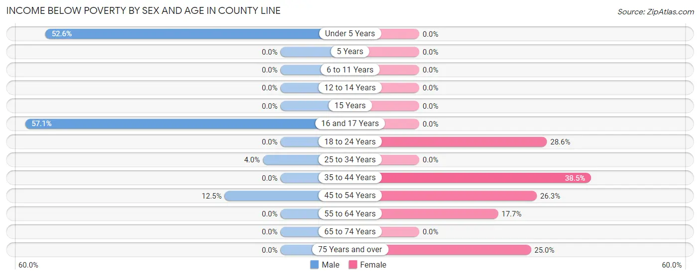Income Below Poverty by Sex and Age in County Line